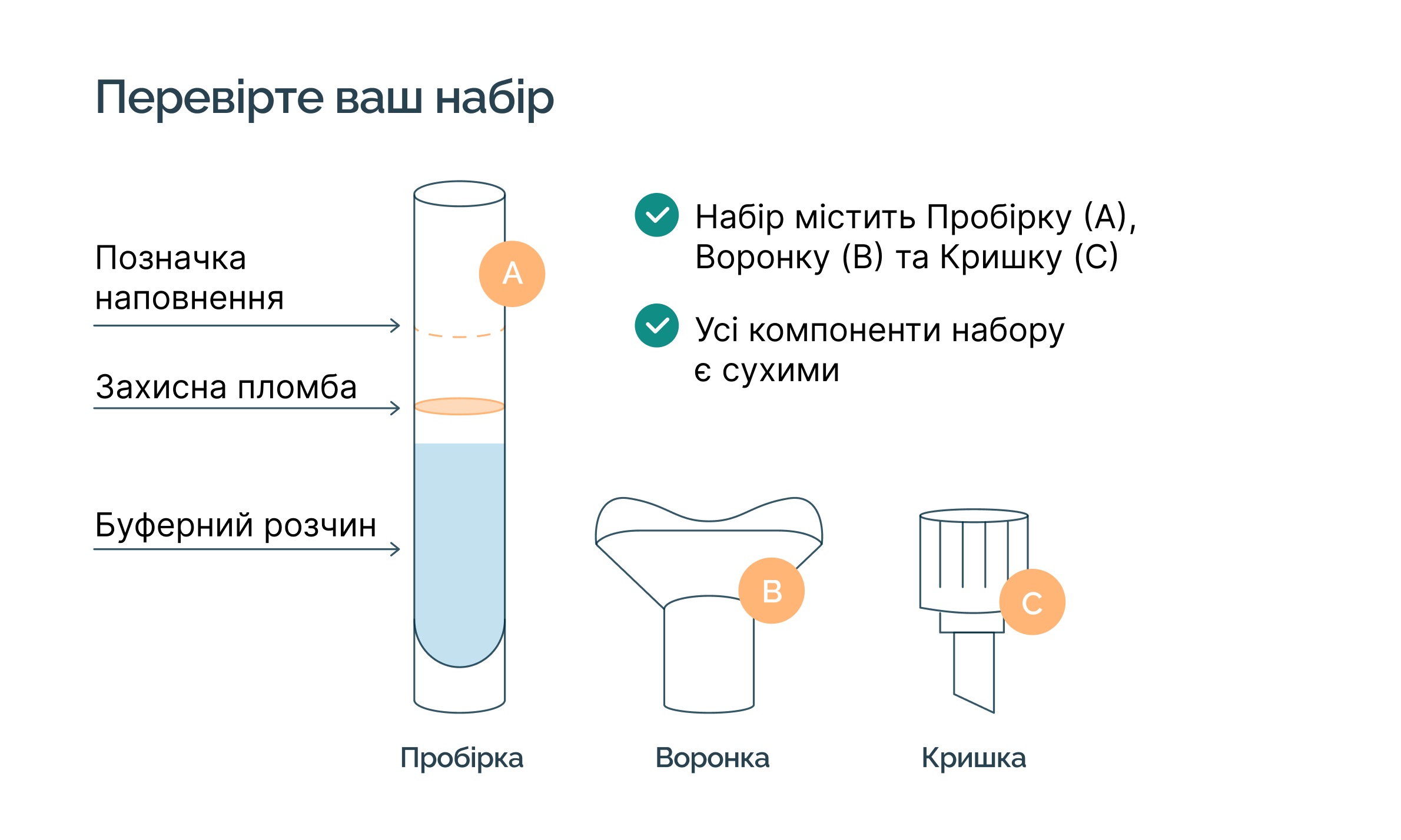 Графическая схема с подробным описанием содержимого набора: пробирки (A) с отметкой наполнения, защитной пломбой и буферным раствором, а также воронки (B) и крышки (C).