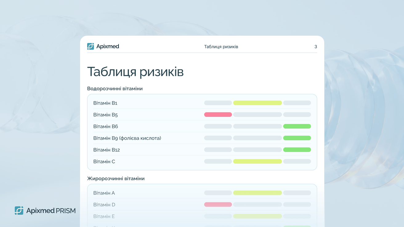 Таблиця полігенних ризиків у звіті Apixmed Prism Екран із цифровим інтерфейсом «Таблиці ризиків» для водорозчинних та жиророзчинних вітамінів з кольоровими маркерами рівнів.